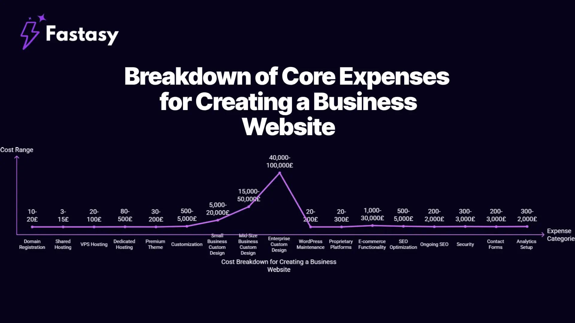 Breakdown of Core Expenses for Creating a Business Website