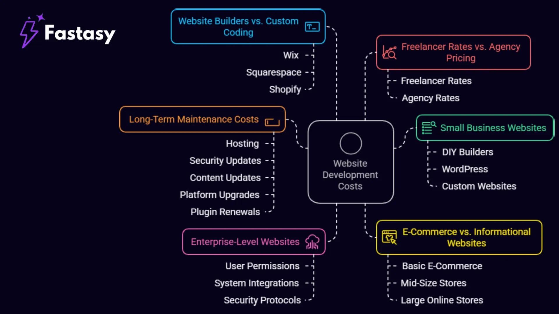 Cost Variations by Business Size and Website Type